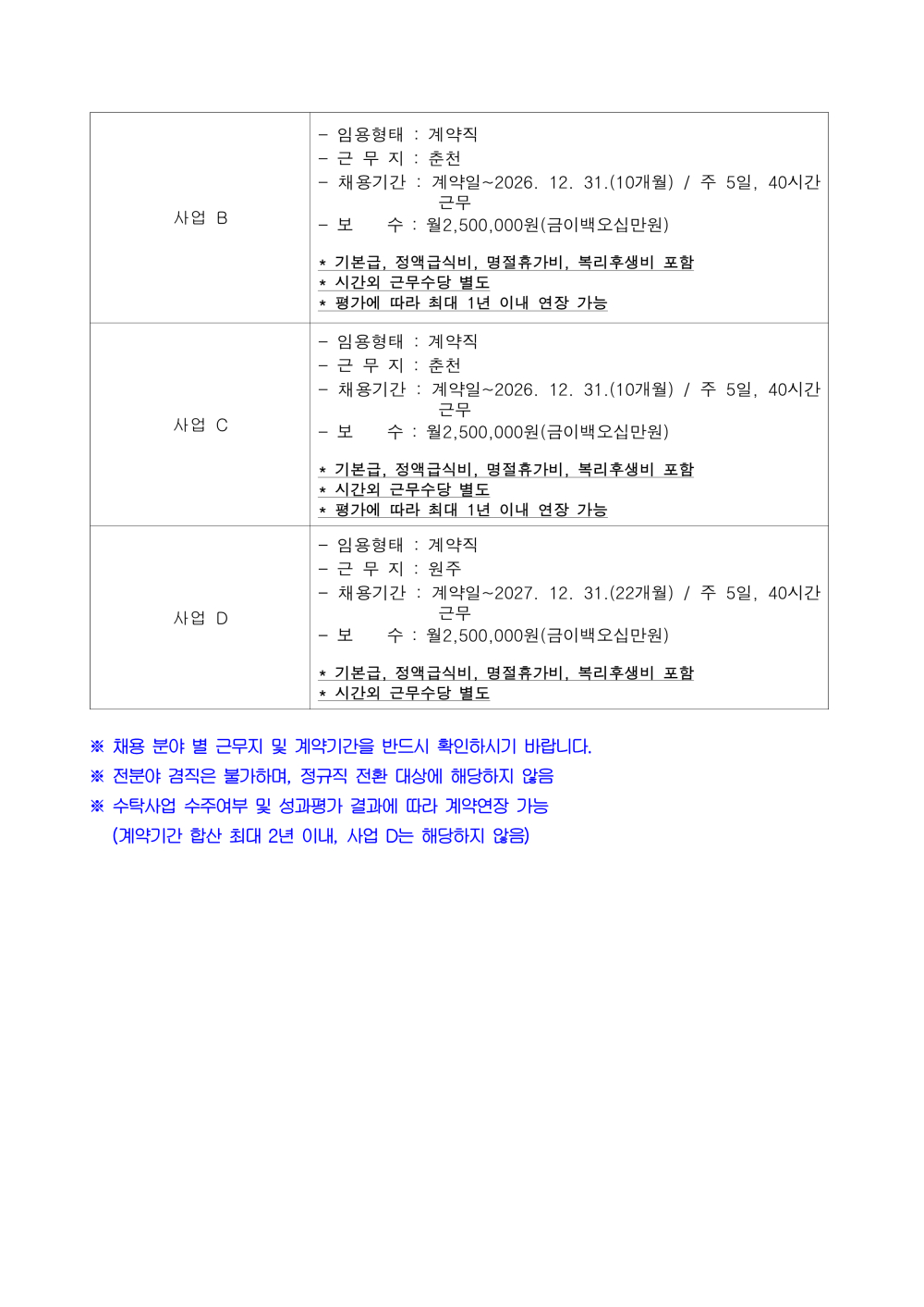 사업 B - 임용형태 : 계약직 - 근 무 지 : 춘천 - 채용기간 : 계약일~2026. 12. 31.(10개월) / 주 5일, 40시간 근무 - 보 수 : 월2,500,000원(금이백오십만원) * 기본급, 정액급식비, 명절휴가비, 복리후생비 포함 * 시간외 근무수당 별도 * 평가에 따라 최대 1년 이내 연장 가능 사업 C - 임용형태 : 계약직 - 근 무 지 : 춘천 - 채용기간 : 계약일~2026. 12. 31.(10개월) / 주 5일, 40시간 근무 - 보 수 : 월2,500,000원(금이백오십만원) * 기본급, 정액급식비, 명절휴가비, 복리후생비 포함 * 시간외 근무수당 별도 * 평가에 따라 최대 1년 이내 연장 가능 사업 D - 임용형태 : 계약직 - 근 무 지 : 원주 - 채용기간 : 계약일~2027. 12. 31.(22개월) / 주 5일, 40시간 근무 - 보 수 : 월2,500,000원(금이백오십만원) * 기본급, 정액급식비, 명절휴가비, 복리후생비 포함 * 시간외 근무수당 별도 ※ 채용 분야 별 근무지 및 계약기간을 반드시 확인하시기 바랍니다. ※ 전분야 겸직은 불가하며, 정규직 전환 대상에 해당하지 않음 ※ 수탁사업 수주여부 및 성과평가 결과에 따라 계약연장 가능  (계약기간 합산 최대 2년 이내, 사